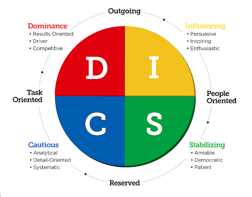 DISC Assessment